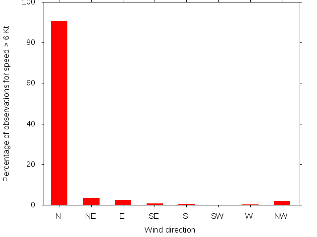 Monthly wind direction chart