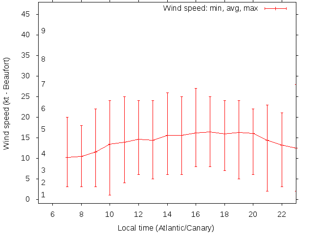 Daily wind variation chart