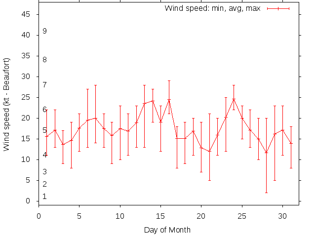 Monthly wind variation chart