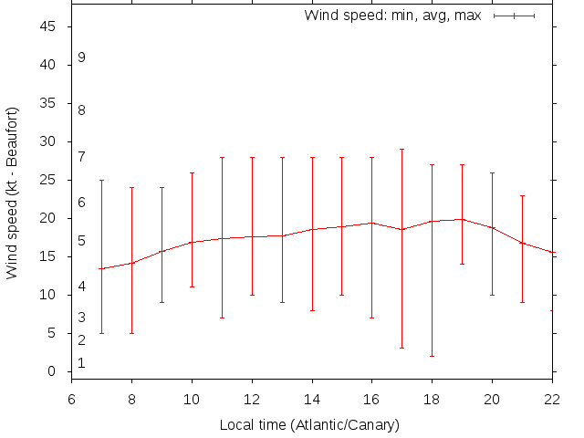 Daily wind variation chart