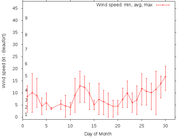 Monthly wind variation chart