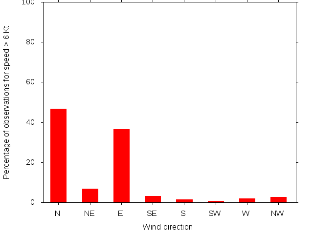 Monthly wind direction chart