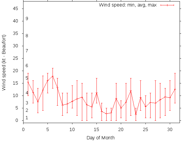Monthly wind variation chart