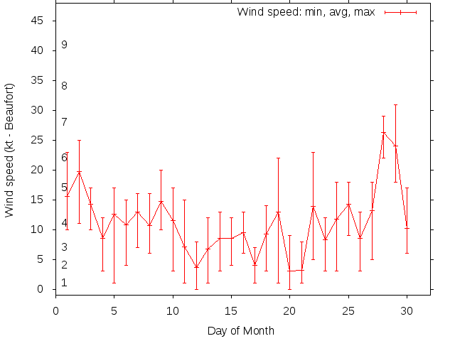 Monthly wind variation chart