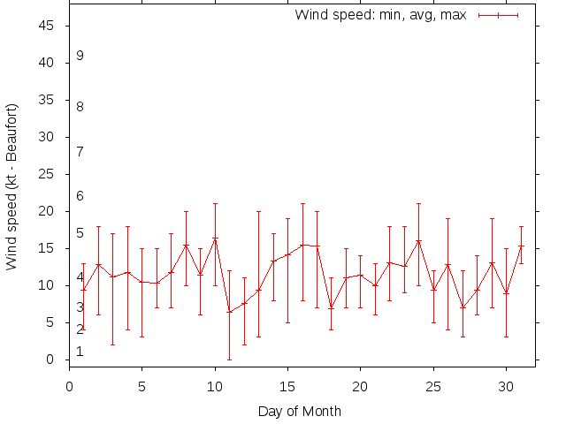 Monthly wind variation chart