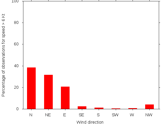 Monthly wind direction chart