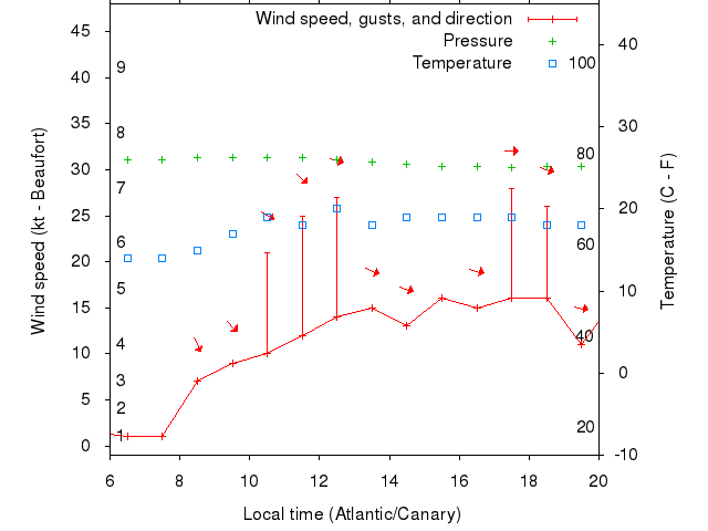 Weather graph