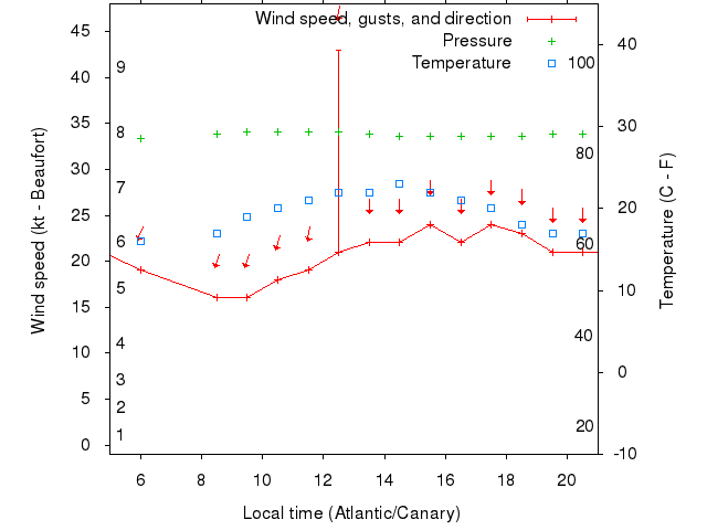 Weather graph