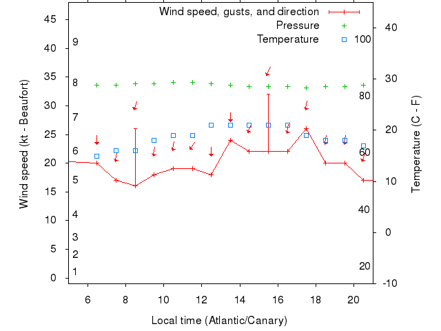 Weather graph