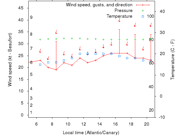 Weather graph