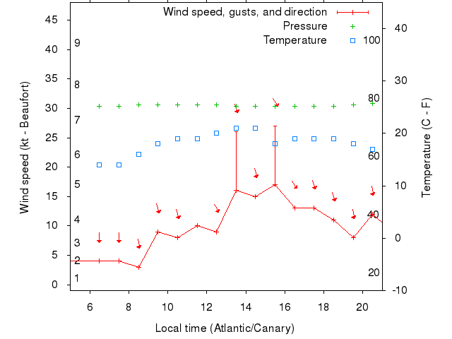 Weather graph