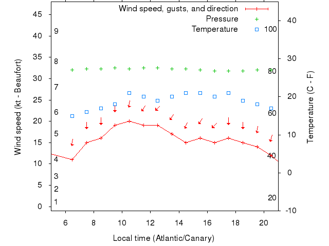 Weather graph
