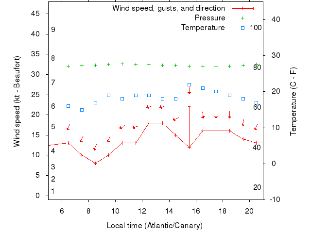Weather graph