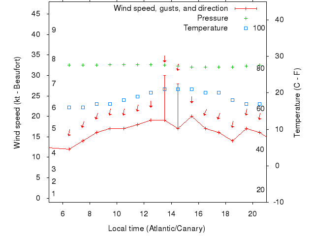 Weather graph