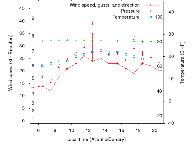 Weather graph