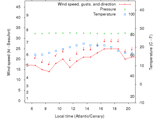 Weather graph
