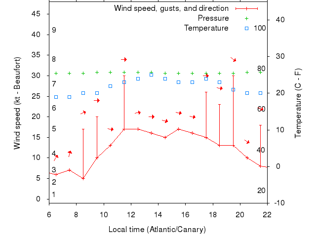 Weather graph