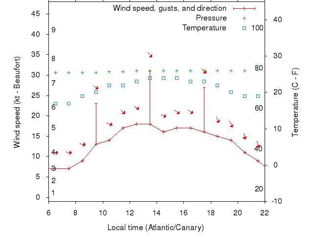 Weather graph