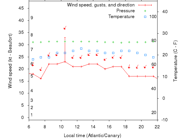 Weather graph