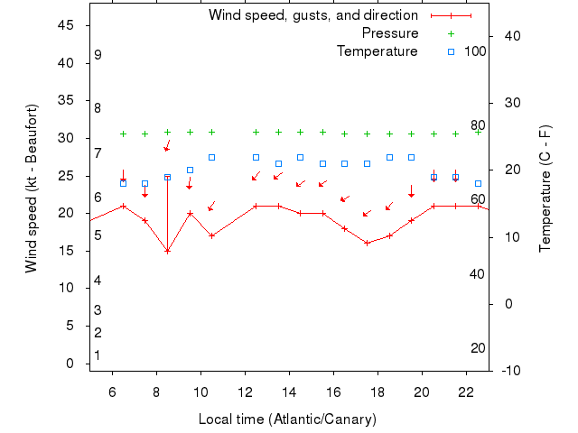 Weather graph