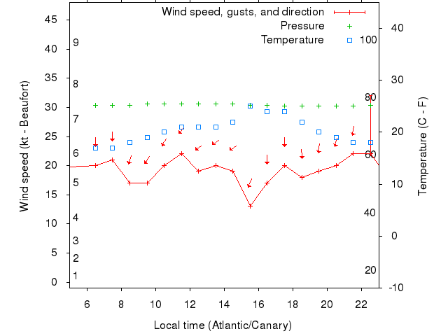 Weather graph