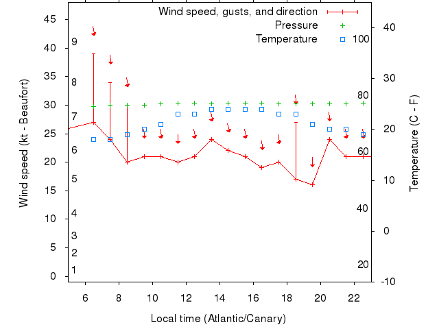 Weather graph