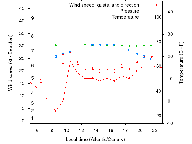 Weather graph