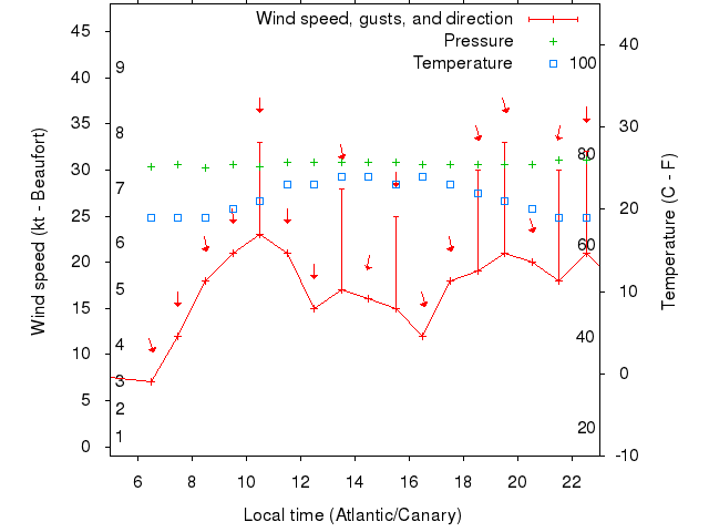 Weather graph