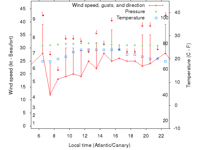 Weather graph