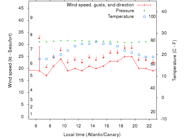 Weather graph