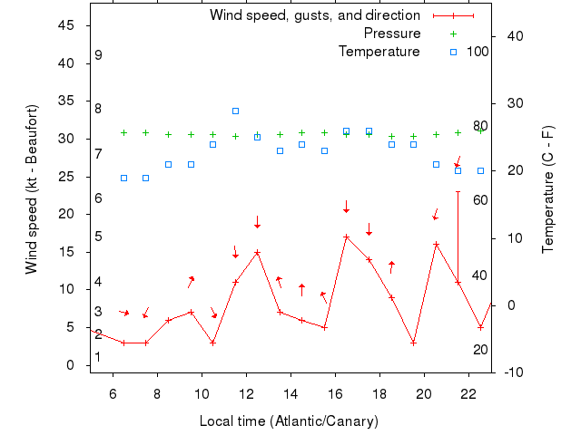 Weather graph