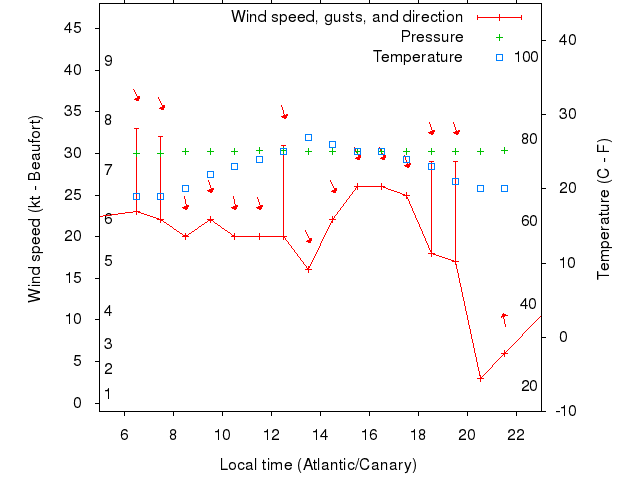 Weather graph