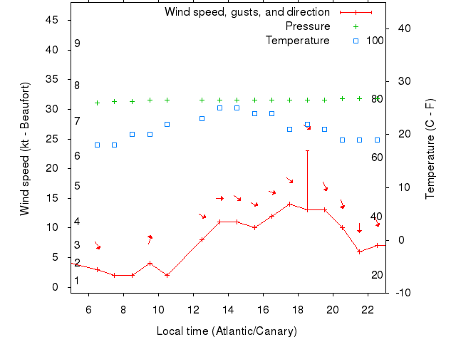 Weather graph