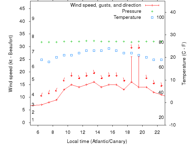 Weather graph
