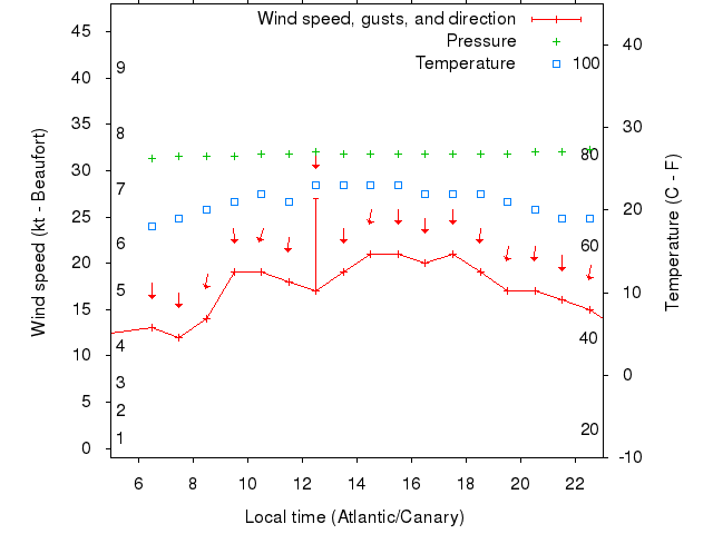 Weather graph