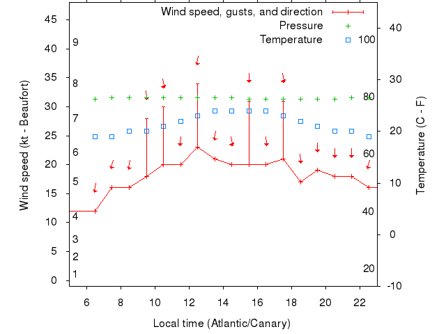 Weather graph