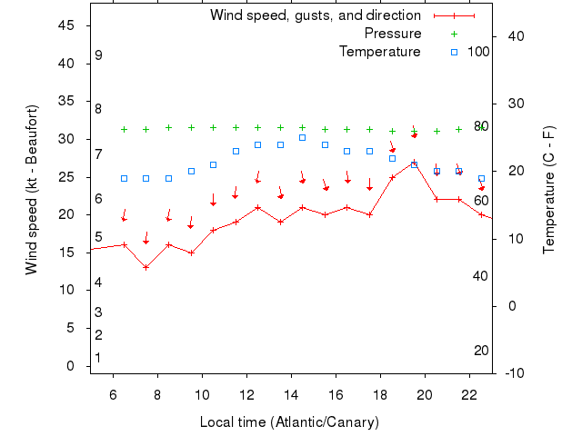 Weather graph