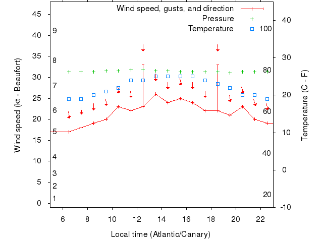 Weather graph