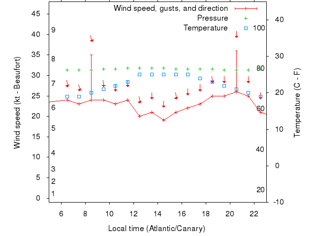 Weather graph
