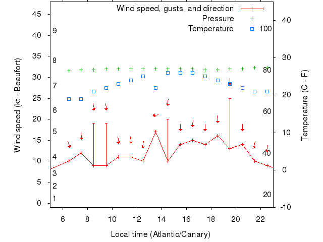 Weather graph