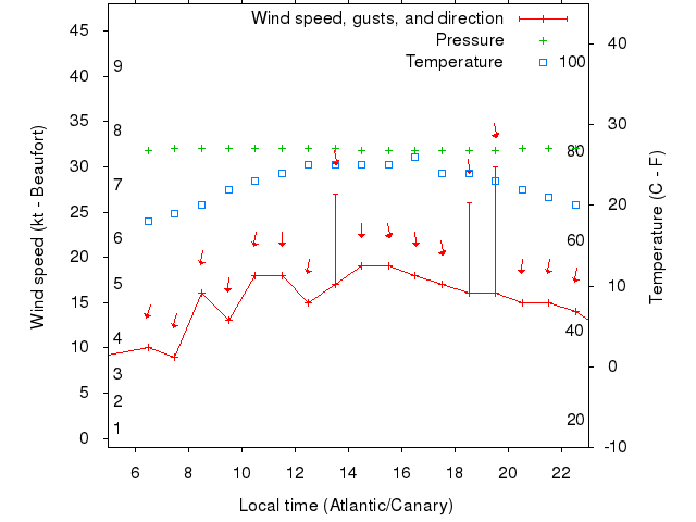 Weather graph