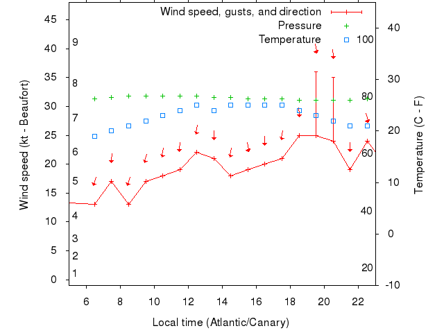 Weather graph