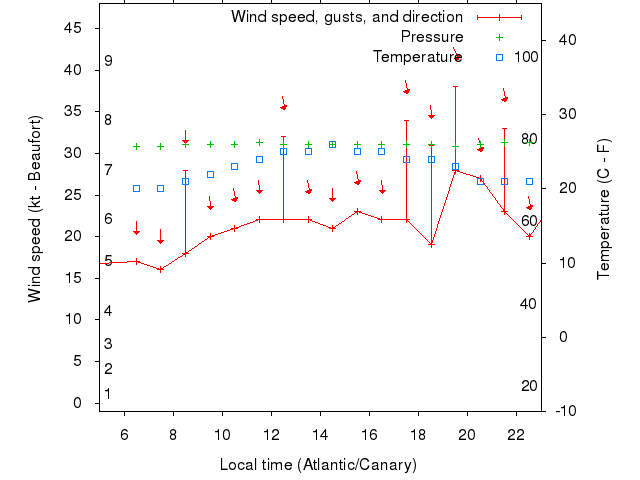 Weather graph