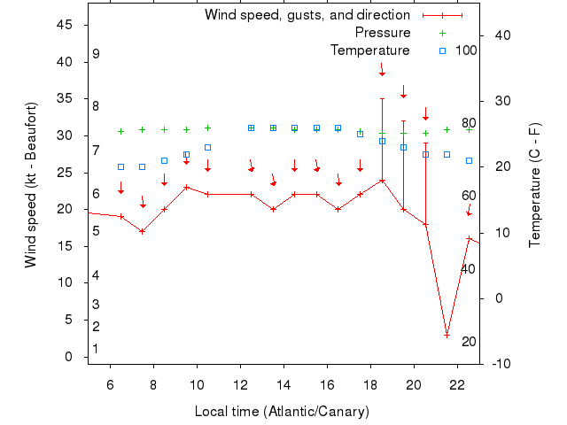 Weather graph