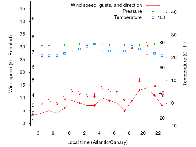 Weather graph