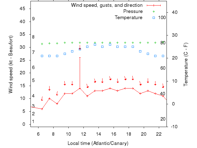 Weather graph