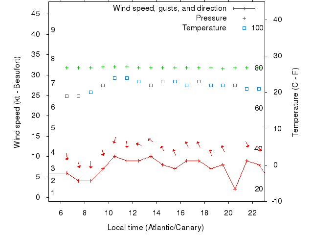 Weather graph
