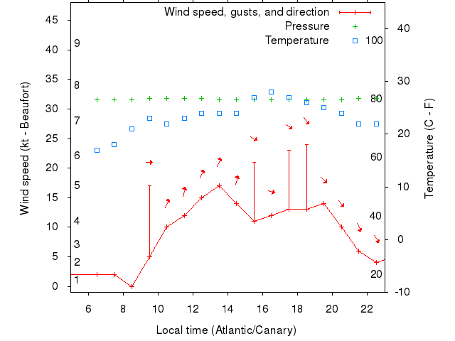 Weather graph