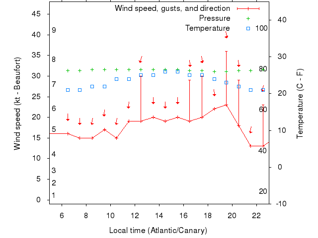 Weather graph