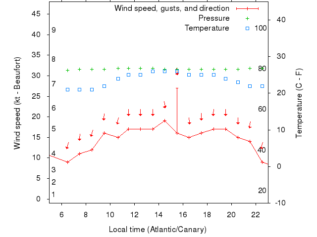Weather graph